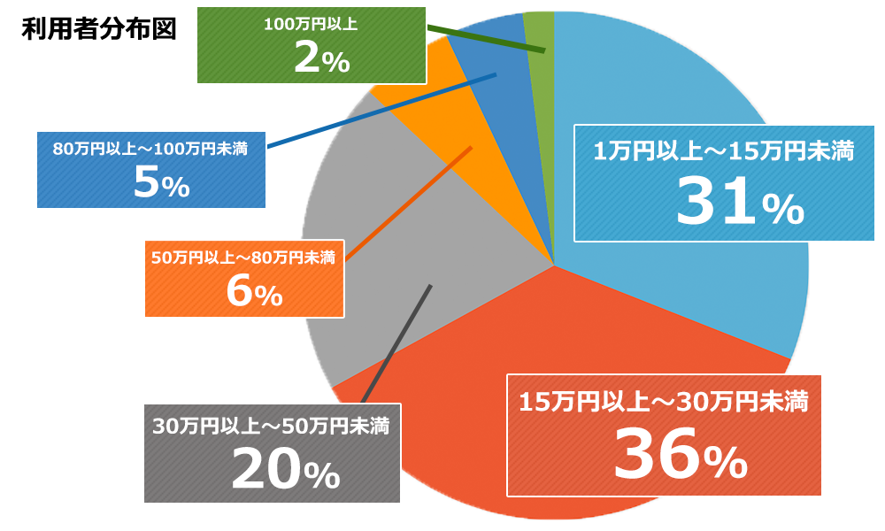 ショッピング枠現金化の利用者分布図