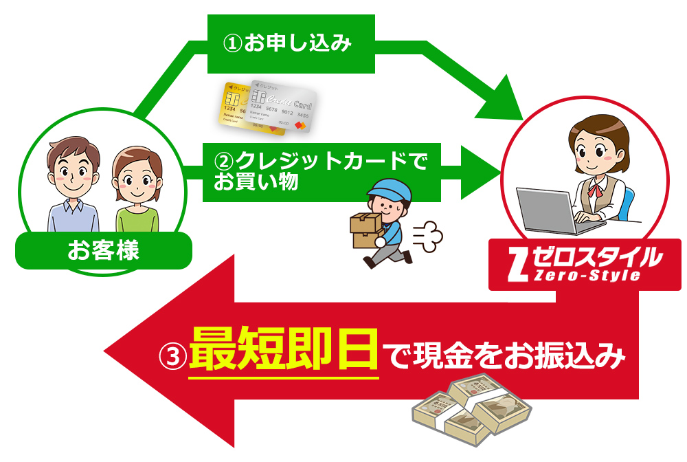 最短即日で現金をお振込み!