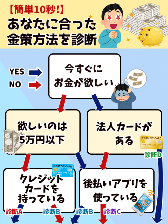 診断チャート