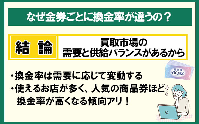 なぜ金券ごとに換金率が違うのか