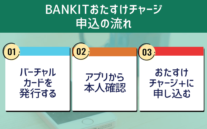 BANKITおたすけチャージ+申し込みの流れ