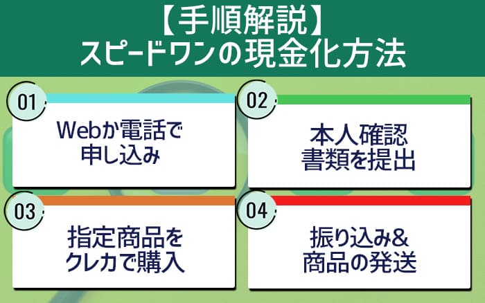 【手順解説】スピードワンの現金化方法