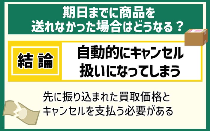 先払い買取で期日までに商品を送れなかった場合はどうなる