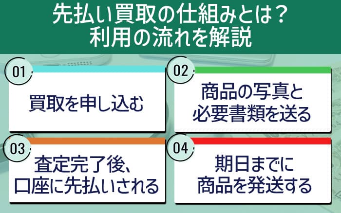 先払い買取の仕組みとは？利用の流れを解説