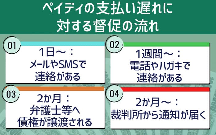 ペイディの支払い遅れに対する督促の流れ