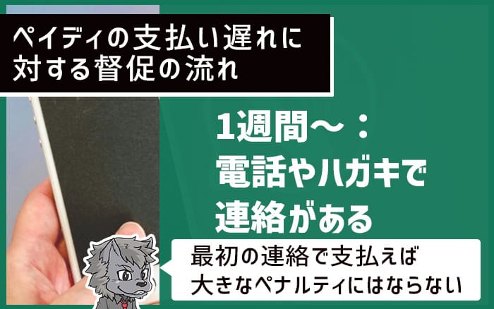 ペイディの支払い遅れに対する督促の流れ 1週間～：電話やハガキで連絡がある