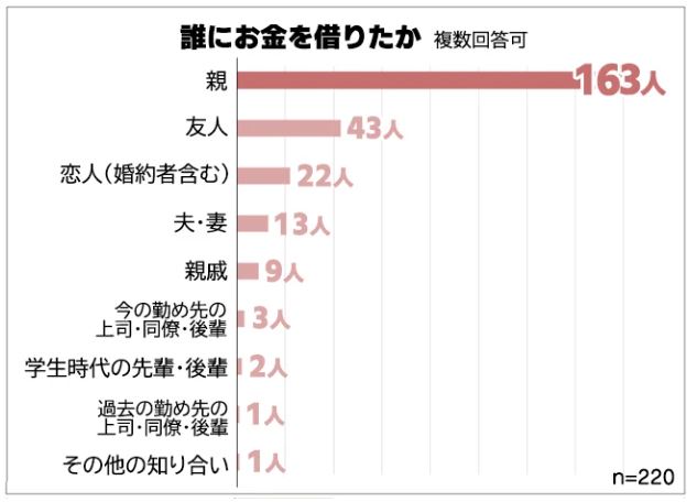 親や友達にお金を借りたことがある男女220人アンケート調査。「嘘をついた」5％の人の言い訳と本当の借金理由は？