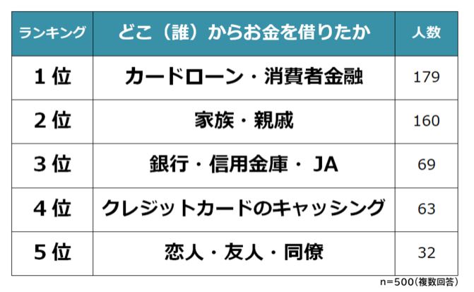 社会人になってからお金を借りた理由ランキング！男女500人アンケート調査