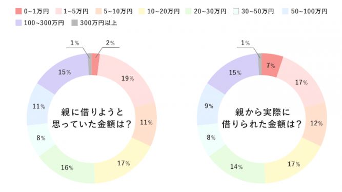 「親にお金を借りる理由1位は「生活費の不足」トラブルなく借りられる言い方をアンケート調査」