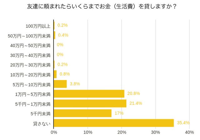 「友達に生活費を貸してくれる？と頼まれたらどうする？【約35％がお金を貸さない】」