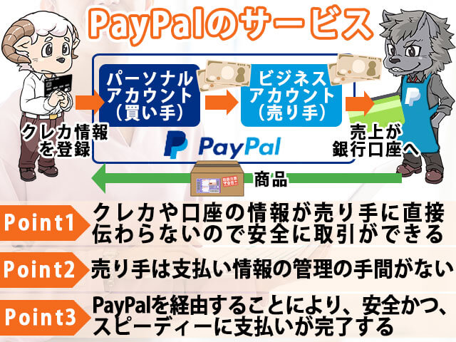 PayPalのサービス