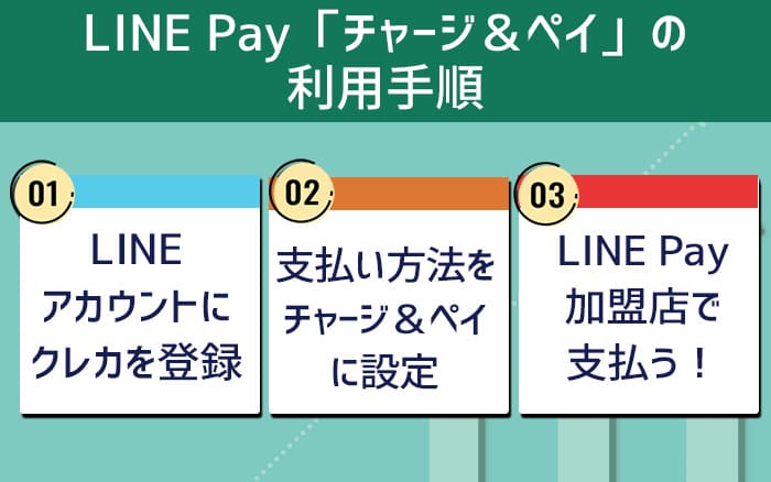 LINE Pay「チャージ＆ペイ」の利用手順